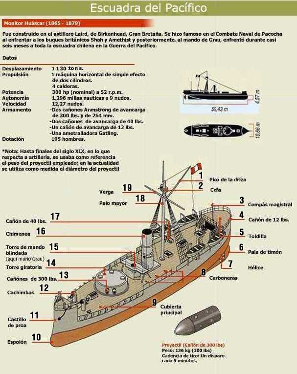  Схема «Уаскара»: 1 – пик фала; 2 – марс и картечница Гатлинга; 3 – компас; 4 — кормовое 12-фунтовое орудие; 5 – шканцы; 6 – перо руля; 7 – винт; 8 – угольные ямы; 9 – главная палуба; 10 – таран; 11 – бак; 12 – трубы вентиляции; 13 – орудия главного калибра; 14 — башня; 15 – боевая рубка; 16 – дымовая труба; 17 – 40-фунтовое орудие; 18 – грот-мачта; 19 – рея