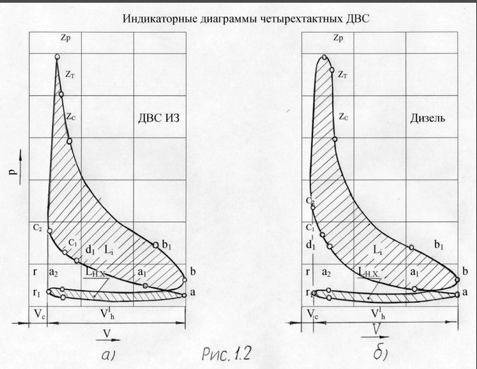 Четырехтактного двигателя индикаторная диаграмма