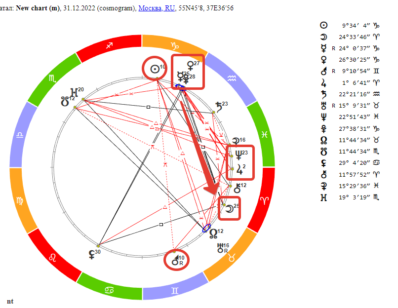 Прощай 2022 год, да здравствует 2023 год! Гороскоп на 31 декабря 2022 года.