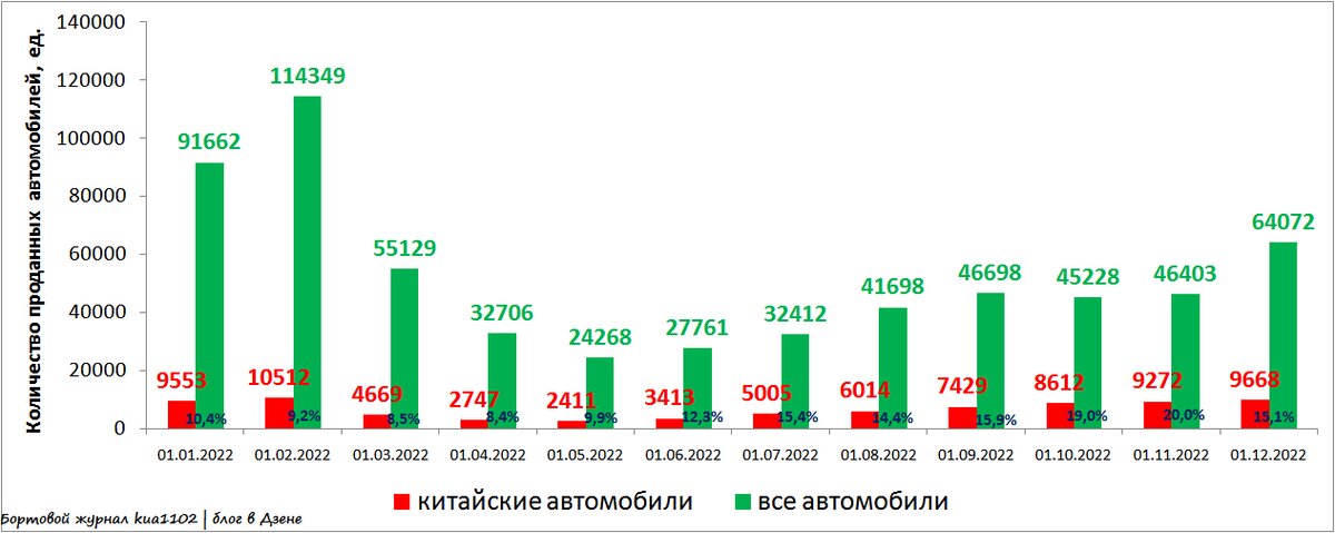 Доля продаж автомобилей китайских марок на российском авторынке. Автор графики kua1102