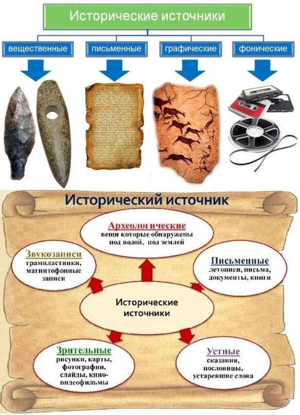 Виды исторических источников