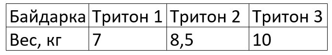 Вес байдарок