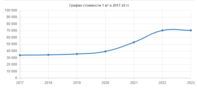 Динамика цен на недвижимость г. Брянска, согласно данных сайта Realtymag.ru