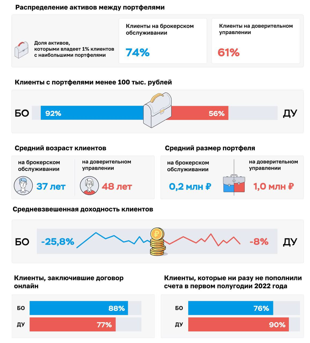 Распределение активов между портфелями. Источник: https://cbr.ru/analytics/rcb/port_inv/