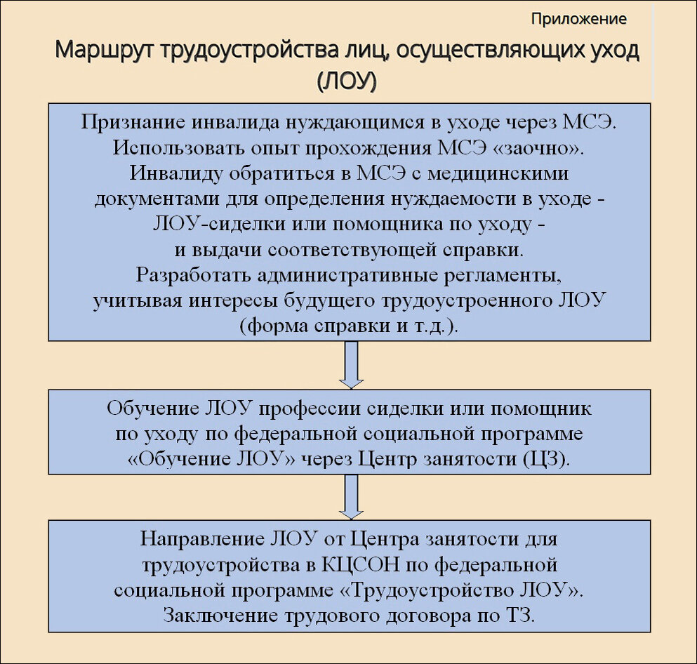 Порядок признания ЛОУ занятым