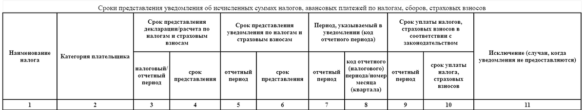 Сроки подачи уведомлений