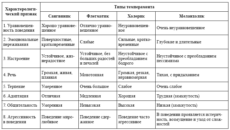 Проявление типов темперамента