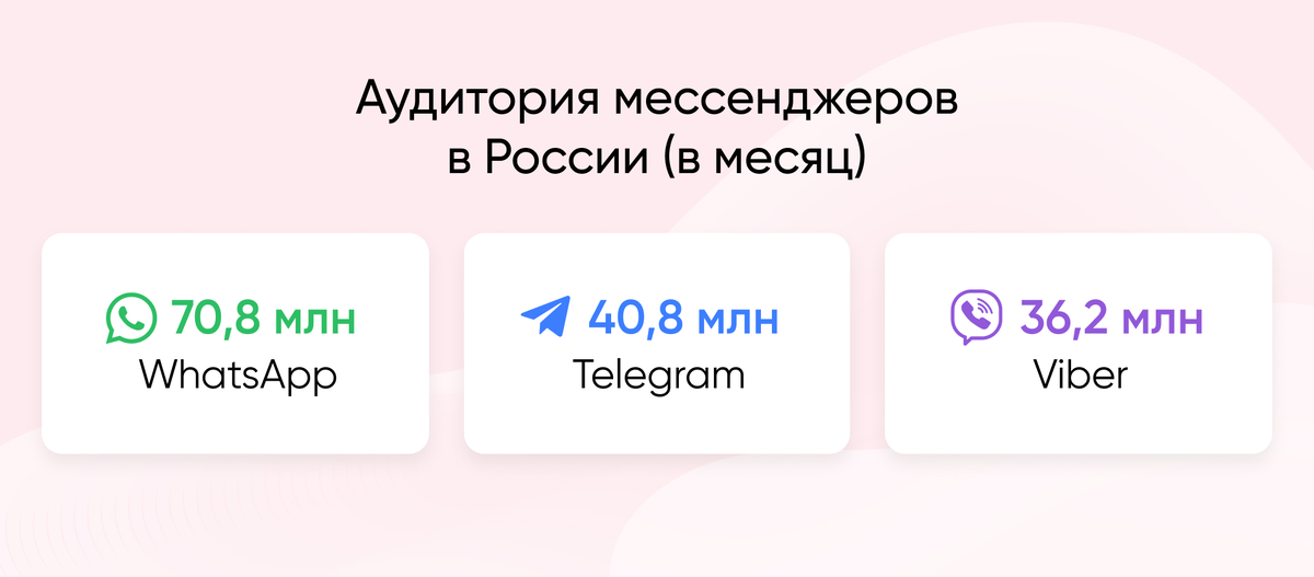 Источник: New Media, TGstat, Tass