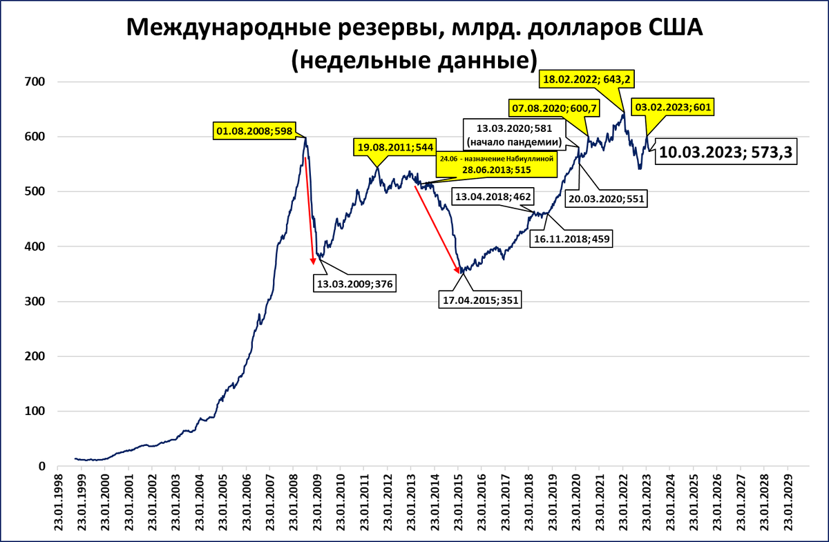 Золотовалютные резервы влияют на объем ввп