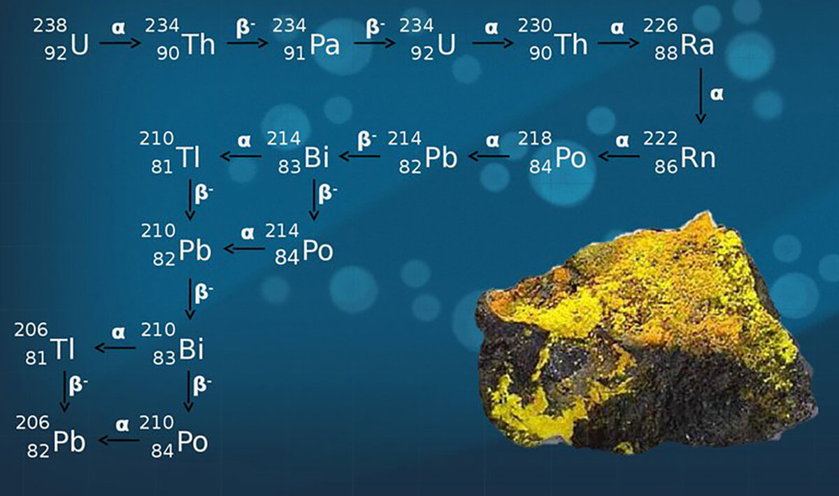 Альфа распад урана 238. Компоненты радиоактивного распада.