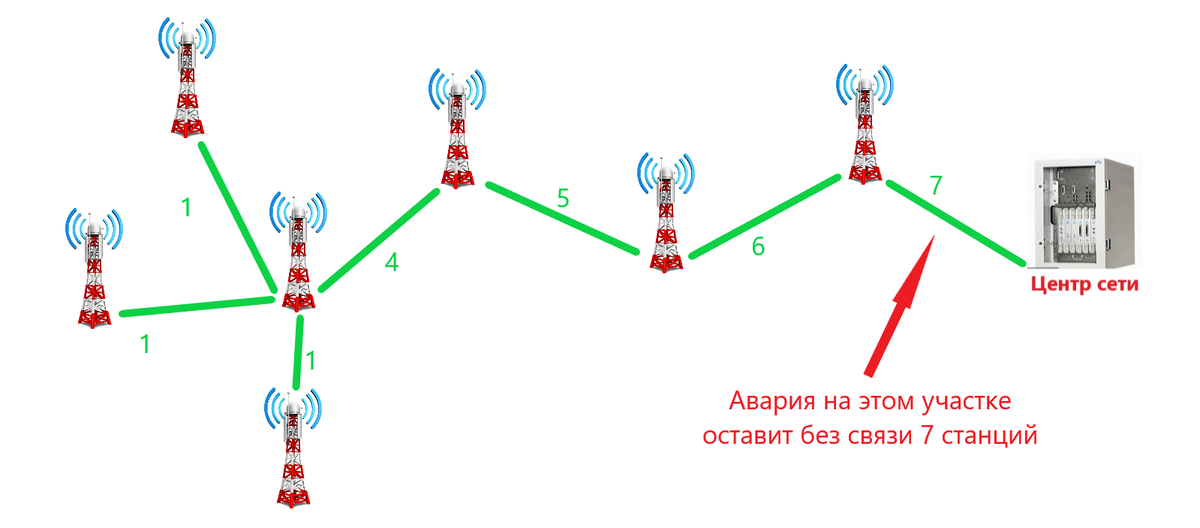 Чем ближе к центру сети произойдёт авария - тем больше абонентов останутся без связи