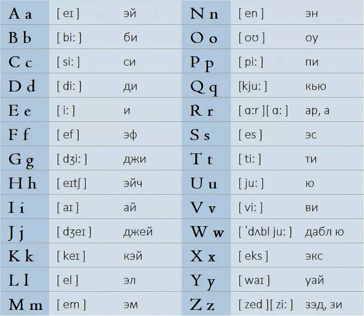 Как переводится с английского her. Английский алфавит с транскрипцией. Алфавит произношение букв английского алфавита. Алфавит английский с транскрипцией и произношением по русски. Английский алфавит с произношением и транскрипцией для детей.