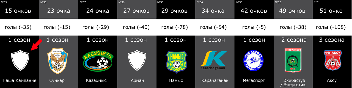 места с 39 по 31 (по убыванию слава на право)