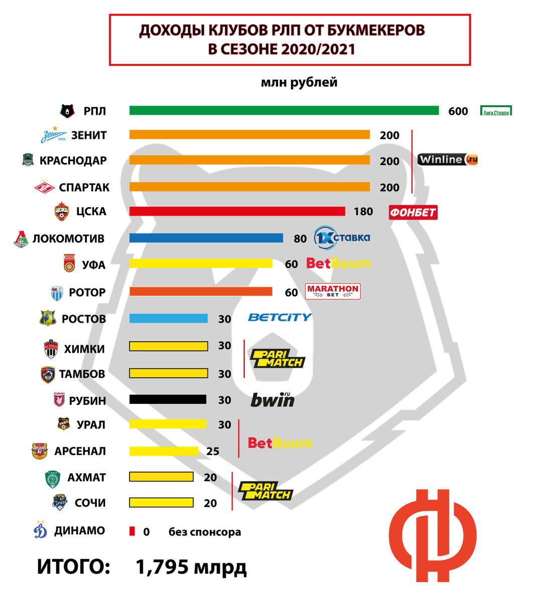 футбольные клубы россии