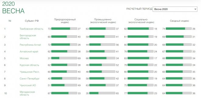 Экологический рейтинг субъектов РФ весной 2020 года