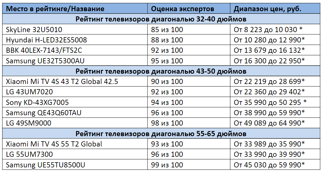 Рейтинг телевизоров 32 дюймов 2020. Рейтинг телевизоров 32 дюймов 2020. Рейтинг телевизоров. Рейтинг телевизоров 32 дюйма 2021. Телевизор 32 дюйма рейтинг лучших 2020 со смарт тв.