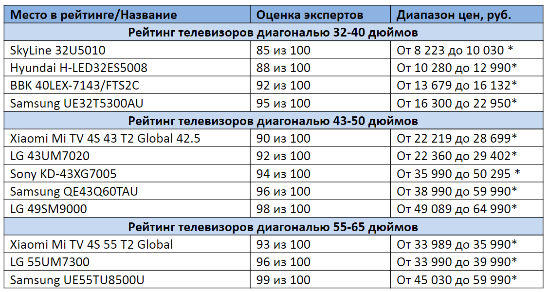 Рейтинг тв 65. Рейтинг ТВ 55.