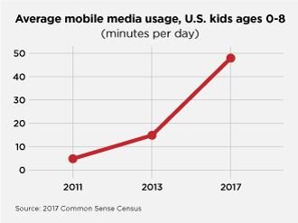 Рост времени, проведенного возле любых экранов, у детей до 8 лет в США