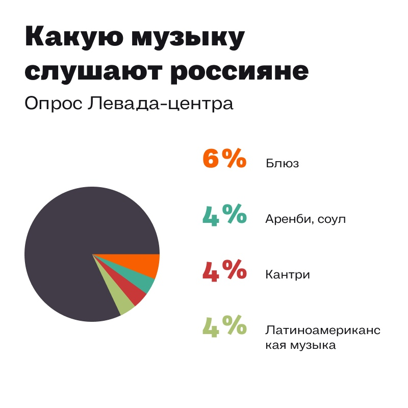 Карта музыкальных предпочтений