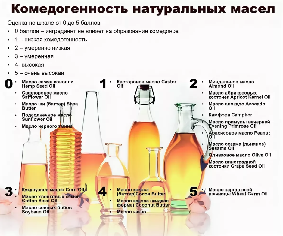 Масло виноградной косточки комедогенность. Таблица комедогенности масел для лица. Таблица комедогенности растительных масел. Комедогенность масел. Камедогенные масла для лица таблица.