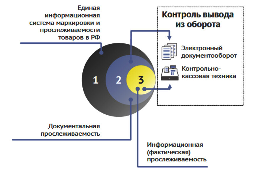 Государственная система маркировки товаров. Схема маркировки товаров. Процесс маркировки. Маркировка продукции схема. Процесс маркировки товара.