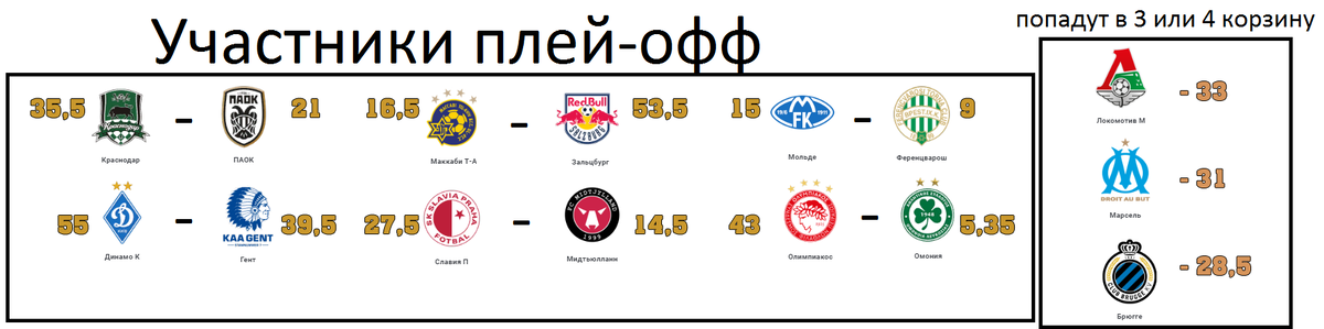 пары плей-офф и три клуба, которые не определились с корзиной.