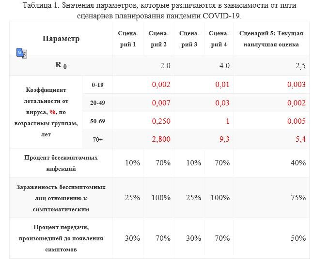 Таблица 1. Значения параметров, которые различаются в зависимости от пяти сценариев планирования пандемии COVID-19.