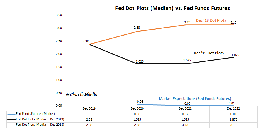 Ожидания по ставке. В 2018, 2019 и сейчас. Фед согласился с рынком.