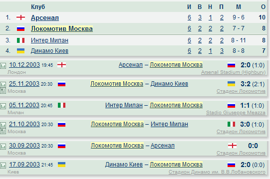 Локомотив в групповом этапе Лиги Чемпионов