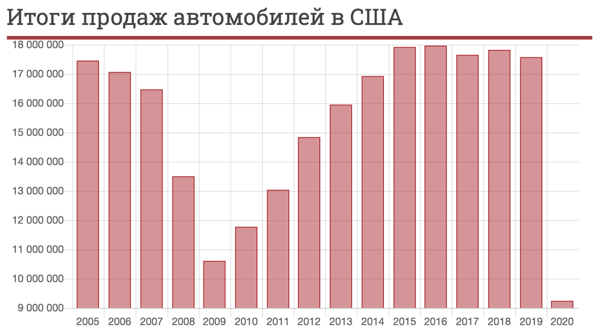 Статистика продаж новых автомобилей в РФ и других странах за последние 10  лет | Жизнь и Чувства | Дзен