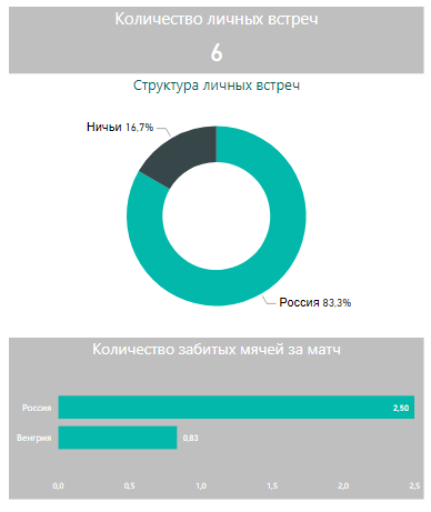 Россия - Венгрия - личные встречи