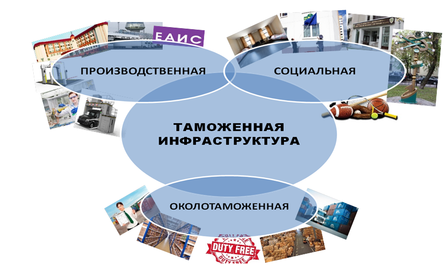 Рисунок 1.1– Классификация элементов таможенной инфраструктуры