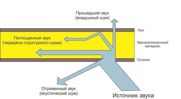 Звукоизоляция деревянных перекрытий: материалы и способы | Новгородский ...