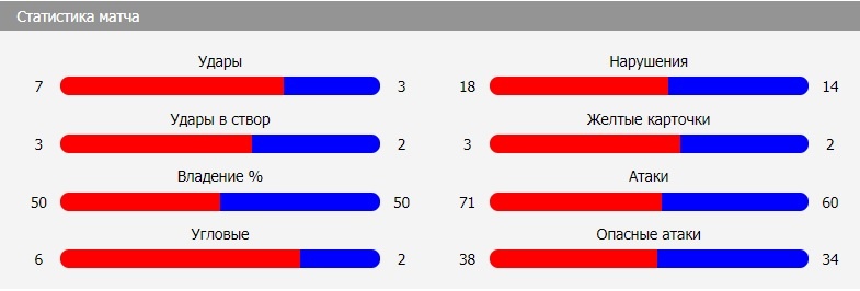 Статистика .