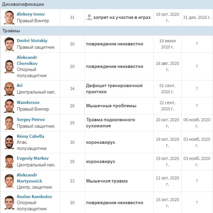 Информация с сайта  https://www.transfermarkt.ru.