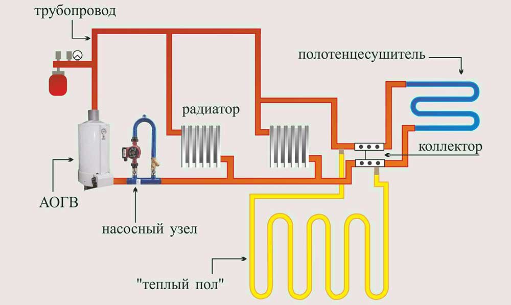 Как сделать теплый пол - Газовые котлы, Сантехоборудование в Кемерово и Новосибирске
