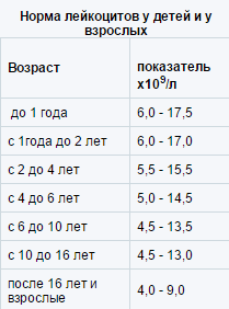 Норма лейкоцитов в крови таблица по возрасту