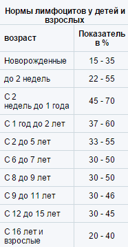 Лейкоциты норма у детей по возрасту таблица