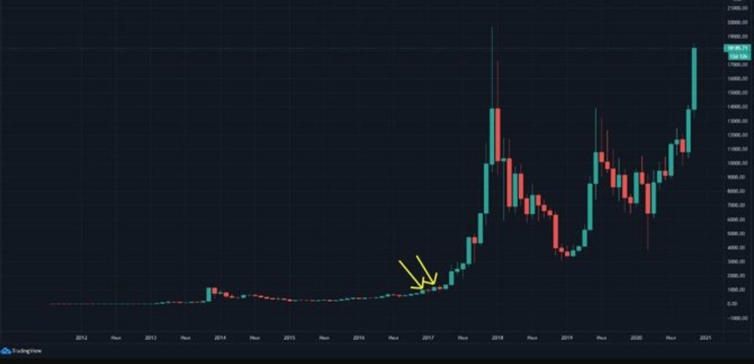 Шокирующий рост биткоина и будущее альткоинов