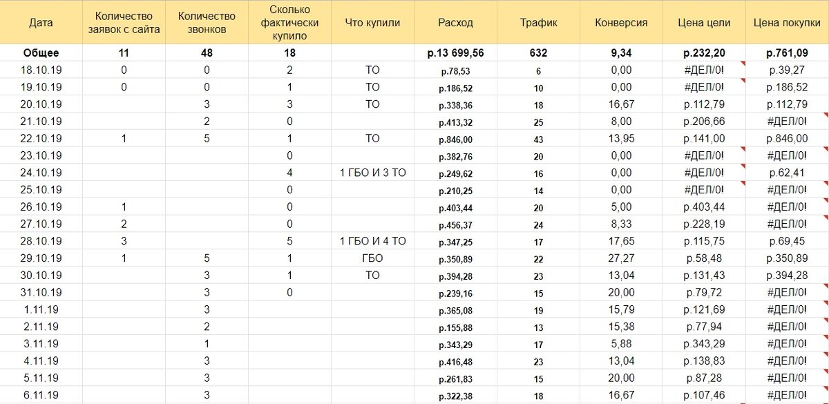 Статистика за первый месяц продаж