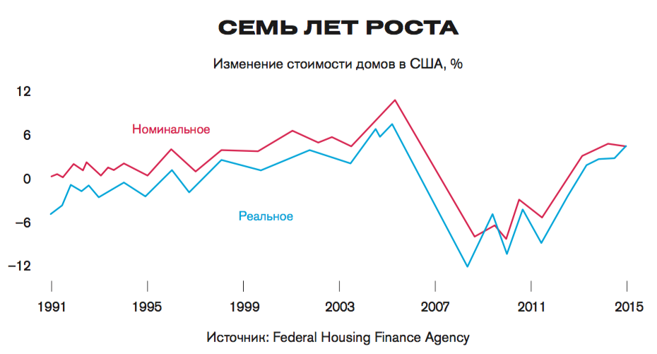 Ипотечный кризис в сша. Ипотечный кризис в США 2008 диаграмма. График ипотечного кризиса США. Ипотечный кризис в США 2008. Кризис недвижимости в США 2008.