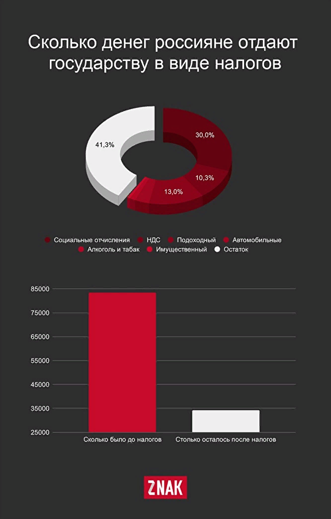 Сколько налогов отдается в бюджет российского государства
