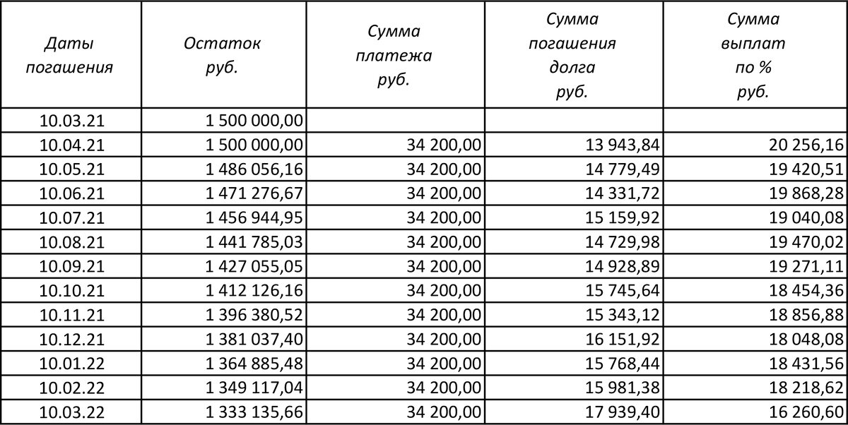 Первый год по изменяющейся ставке годовых