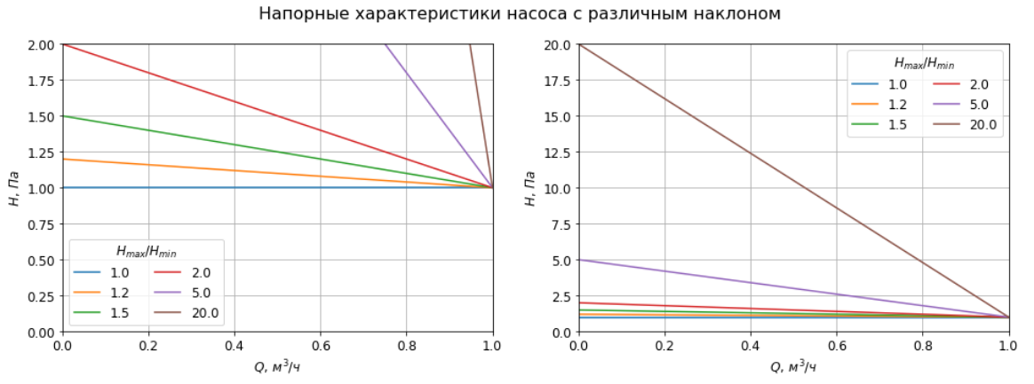Напорные характеристики насосов с различным наклоном