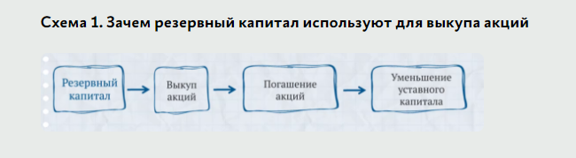 Схема 1. Зачем резервный капитал используют для выкупа акций