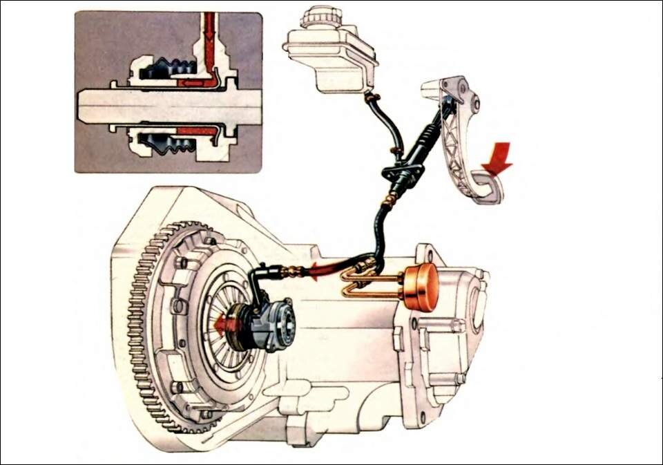 Схема работы гидропривода сцепления современного автомобиля