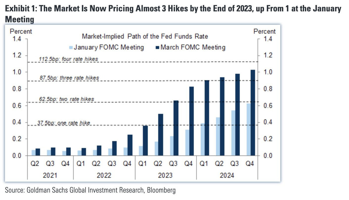 График 1. Прогнозы рынка в отношении повышения ставки — Goldman Sachs.  