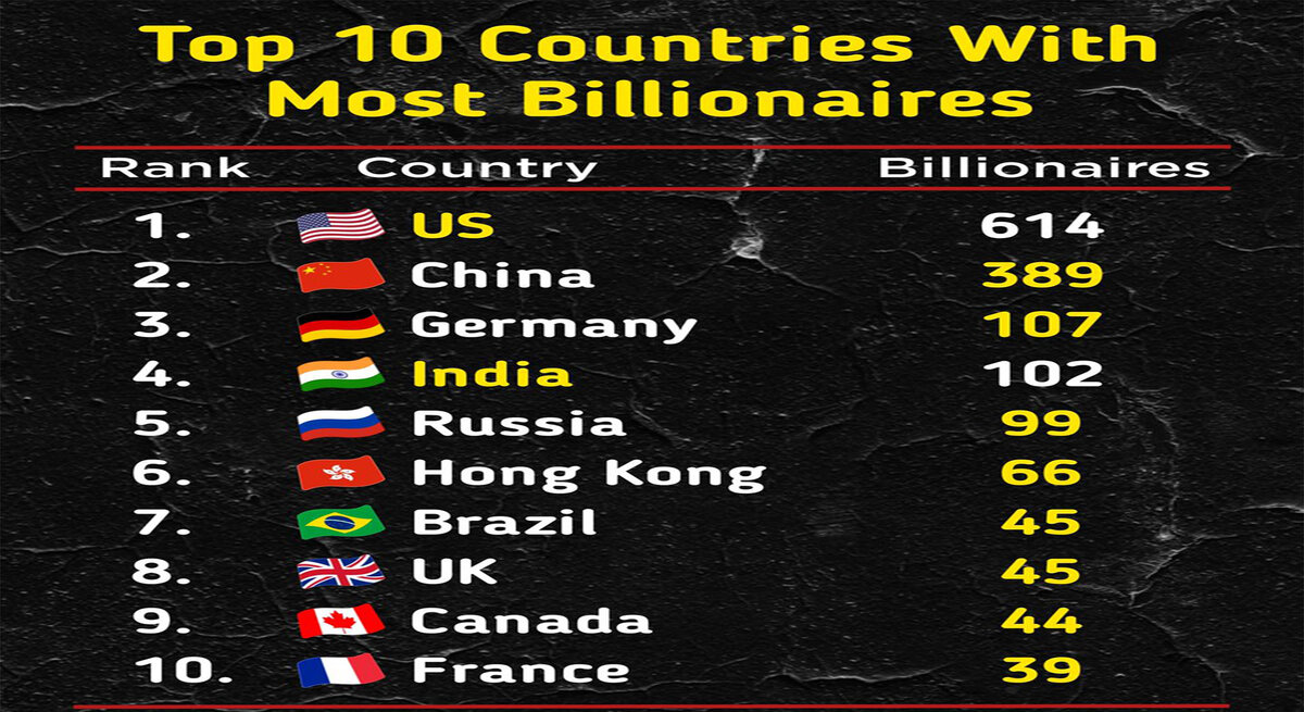 количество долларовых миллиардеров в разных странах
