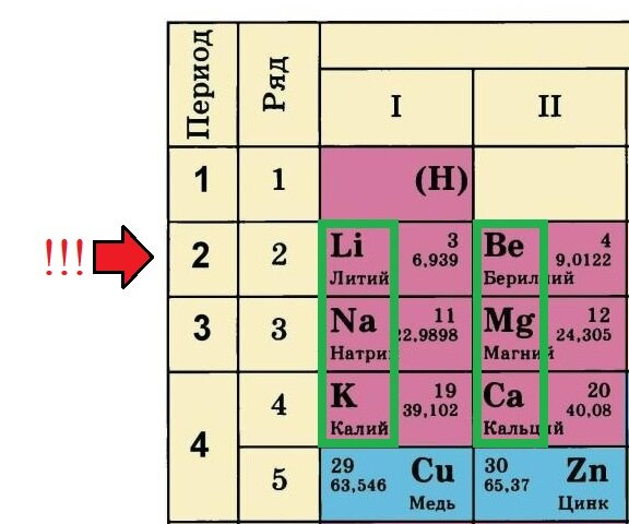 Число внешних электронов в атоме бериллия. Медь номер периода и группы. Число электронов на внешнем уровне меди. Число электронов кальция. Кальций группа и Подгруппа.