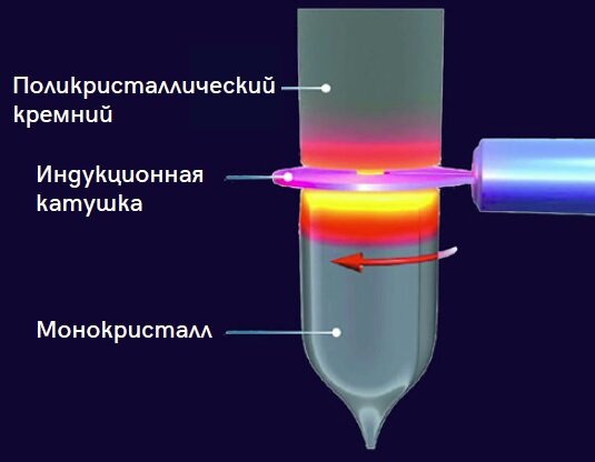 Перекристаллизация заготовки методом зонного расплавления